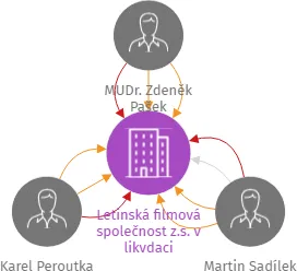 Letinská filmová společnost z.s. v likvdaci, IČO: 06709028: vizualizace vztahů osob a společností