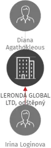 LERONDA GLOBAL LTD, odštěpný závod, IČO: 06759831: vizualizace vztahů osob a společností