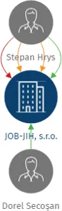 JOB-JIH, s.r.o., IČO: 06763944: vizualizace vztahů osob a společností