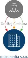 oncemedia s.r.o., IČO: 06765696: vizualizace vztahů osob a společností