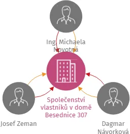 Společenství vlastníků v domě Besednice 307, IČO: 06713068: vizualizace vztahů osob a společností