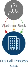 Pro Call Process s.r.o., IČO: 06766480: vizualizace vztahů osob a společností