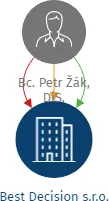 Best Decision s.r.o., IČO: 06770959: vizualizace vztahů osob a společností