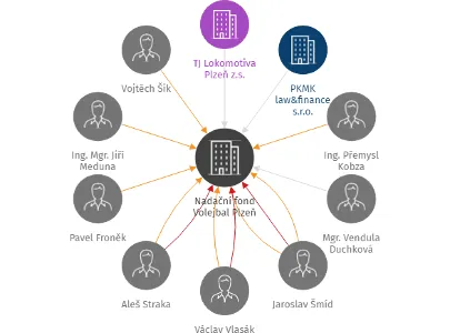 Nadační fond Volejbal Plzeň, IČO: 06717659: vizualizace vztahů osob a společností