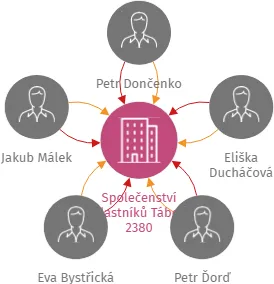 Společenství vlastníků Tábor 2380, IČO: 06774989: vizualizace vztahů osob a společností