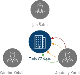 Tails CZ s.r.o., IČO: 06775748: vizualizace vztahů osob a společností