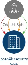 Zdeněk security s.r.o., IČO: 06776949: vizualizace vztahů osob a společností