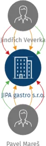 JIPA gastro s.r.o., IČO: 06749984: vizualizace vztahů osob a společností