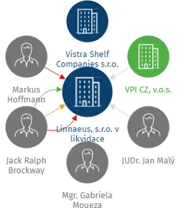 Linnaeus, s.r.o. v likvidace, IČO: 06781276: vizualizace vztahů osob a společností