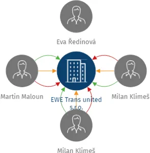 EWE Trans united s.r.o., IČO: 06781446: vizualizace vztahů osob a společností