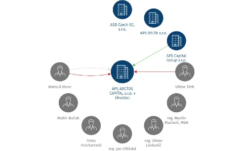 APS ARCTOS CAPITAL s.r.o., IČO: 06773770: vizualizace vztahů osob a společností
