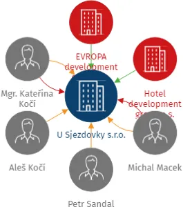 U Sjezdovky s.r.o., IČO: 06775781: vizualizace vztahů osob a společností