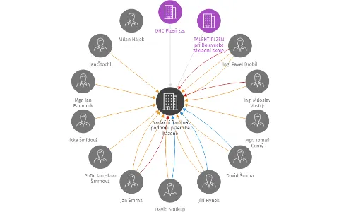 Nadační fond na podporu plzeňské házené, IČO: 06781217: vizualizace vztahů osob a společností