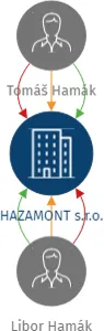 HAZAMONT s.r.o., IČO: 06781977: vizualizace vztahů osob a společností