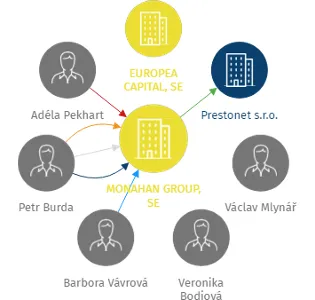MONAHAN GROUP, SE, IČO: 06782442: vizualizace vztahů osob a společností