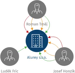 Alurey s.r.o., IČO: 06783759: vizualizace vztahů osob a společností
