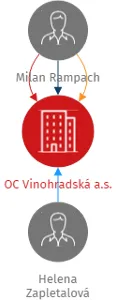 OC Vinohradská a.s., IČO: 06783767: vizualizace vztahů osob a společností