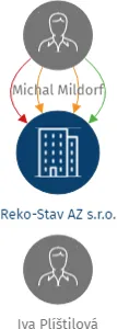 Reko-Stav AZ s.r.o., IČO: 06787355: vizualizace vztahů osob a společností