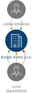 Burger bistro s.r.o., IČO: 06793631: vizualizace vztahů osob a společností