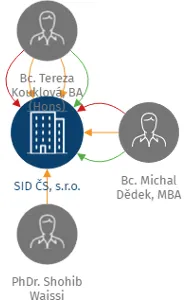 SID ČS, s.r.o., IČO: 06794351: vizualizace vztahů osob a společností