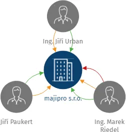 majipro s.r.o., IČO: 06794408: vizualizace vztahů osob a společností