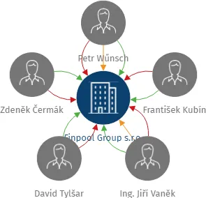 Finpool Group s.r.o., IČO: 06794432: vizualizace vztahů osob a společností