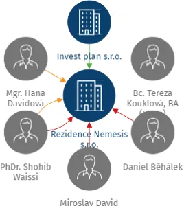 Rezidence Nemesis s.r.o., IČO: 06794441: vizualizace vztahů osob a společností