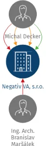 Negativ VA, s.r.o., IČO: 06794483: vizualizace vztahů osob a společností