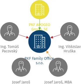 PKF Family Office, s.r.o., IČO: 06794611: vizualizace vztahů osob a společností