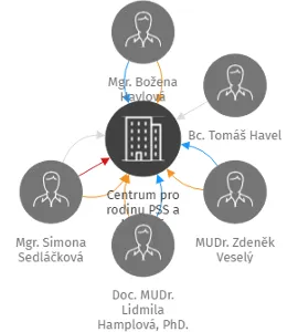 Centrum pro rodinu PSS a klinické adiktologie, z.ú., IČO: 06774750: vizualizace vztahů osob a společností