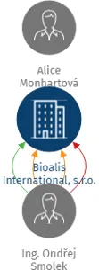 Bioalis International, s.r.o., IČO: 06794696: vizualizace vztahů osob a společností