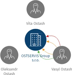 OSTSERVIS Group s.r.o., IČO: 06796419: vizualizace vztahů osob a společností