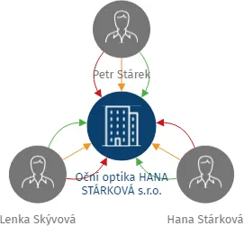 Oční optika HANA STÁRKOVÁ s.r.o., IČO: 06793797: vizualizace vztahů osob a společností