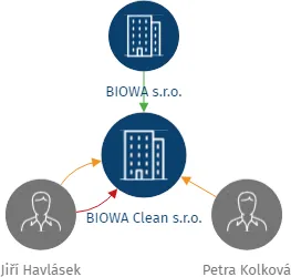 BIOWA Clean s.r.o., IČO: 06794459: vizualizace vztahů osob a společností