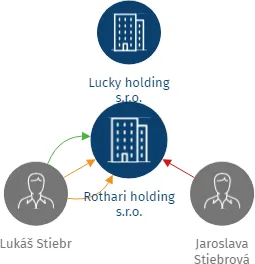 Rothari holding s.r.o., IČO: 06799205: vizualizace vztahů osob a společností