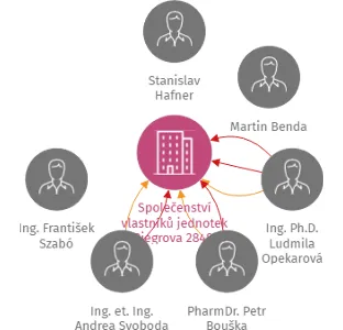 Společenství vlastníků jednotek Riegrova 2848, České Budějovice, IČO: 06733786: vizualizace vztahů osob a společností