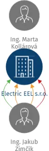 Electric EEL s.r.o., IČO: 06736700: vizualizace vztahů osob a společností