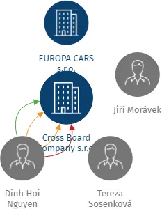 Cross Board Company s.r.o., IČO: 06791531: vizualizace vztahů osob a společností
