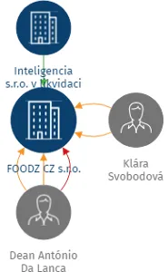 FOODZ CZ s.r.o., IČO: 06794467: vizualizace vztahů osob a společností
