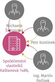 Společenství vlastníků Kaštanová 1486, Brandýs nad Labem, IČO: 06718744: vizualizace vztahů osob a společností