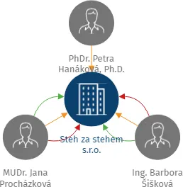 Steh za stehem s.r.o., IČO: 06785158: vizualizace vztahů osob a společností