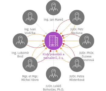 Klub právníků a manažerů, z. s., IČO: 06721311: vizualizace vztahů osob a společností
