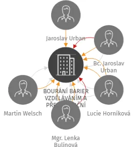 BOURÁNÍ BARIER VZDĚLÁVÁNÍM A PŘESHRANIČNÍ SPOLUPRÁCE NAPŘÍČ GENERACEMI, nadační fond, IČO: 06760333: vizualizace vztahů osob a společností
