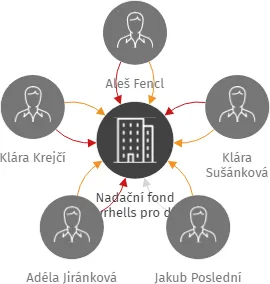 Nadační fond Vyvrhells pro děti, IČO: 06764134: vizualizace vztahů osob a společností