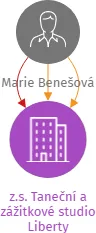 z.s. Taneční a zážitkové studio Liberty, IČO: 06785484: vizualizace vztahů osob a společností