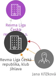 Revma Liga Česká republika, klub Jihlava, IČO: 06779476: vizualizace vztahů osob a společností
