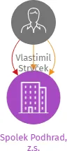 Spolek Podhrad, z.s., IČO: 06785115: vizualizace vztahů osob a společností