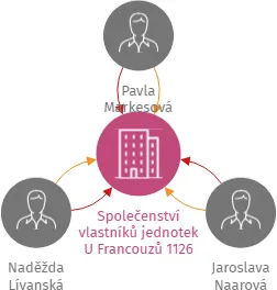Společenství vlastníků jednotek U Francouzů 1126 Třeboň, IČO: 06797156: vizualizace vztahů osob a společností