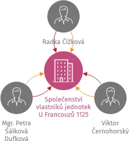 Společenství vlastníků jednotek U Francouzů 1125 Třeboň, IČO: 06798233: vizualizace vztahů osob a společností