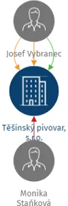Těšínský pivovar, s.r.o., IČO: 06802737: vizualizace vztahů osob a společností